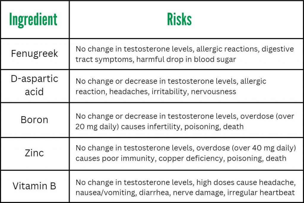 table listing risks of ingredients in testosterone supplements and their risks