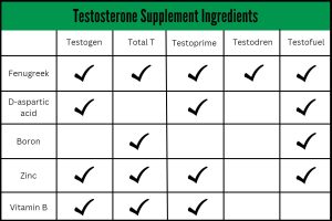 table displaying unproven ingredients in testosterone supplements