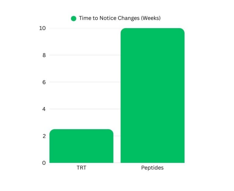 Bar chart: time it takes for results to show peptides (8 weeks) and TRT (2 weeks).